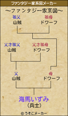海馬いずみのファンタジー家系図メーカー結果
