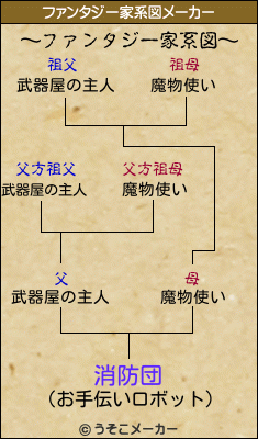 消防団のファンタジー家系図メーカー結果