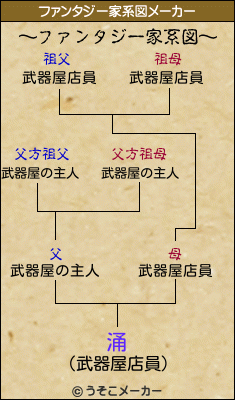 涌のファンタジー家系図メーカー結果