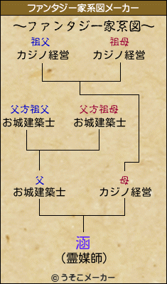 涵のファンタジー家系図メーカー結果