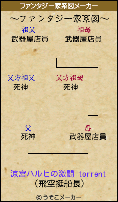 涼宮ハルヒの激闘 torrentのファンタジー家系図メーカー結果
