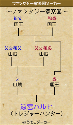 涼宮ハルヒのファンタジー家系図メーカー結果