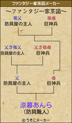 涼暮あんらのファンタジー家系図メーカー結果