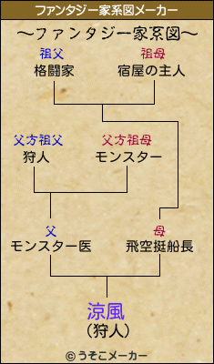 涼風のファンタジー家系図メーカー結果