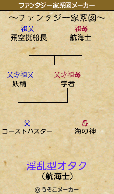 淫乱型オタクのファンタジー家系図メーカー結果