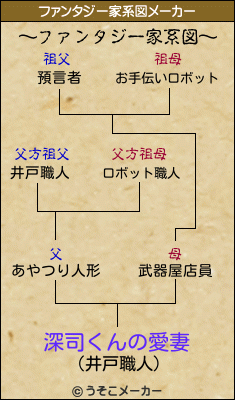 深司くんの愛妻のファンタジー家系図メーカー結果