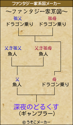 深夜のどるくすのファンタジー家系図メーカー結果