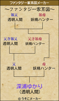 深浦ゆかりのファンタジー家系図メーカー結果
