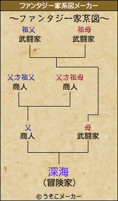 深海のファンタジー家系図メーカー結果