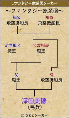 深田美穂のファンタジー家系図メーカー結果