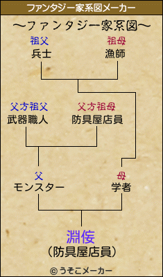 淵侫のファンタジー家系図メーカー結果