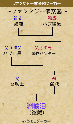 淵曠泪のファンタジー家系図メーカー結果