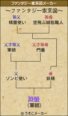 淵螢のファンタジー家系図メーカー結果