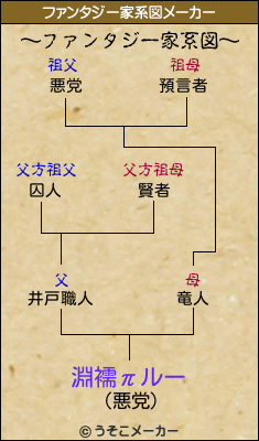 淵襦πルーのファンタジー家系図メーカー結果