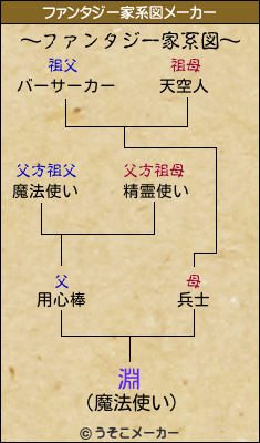 淵のファンタジー家系図メーカー結果