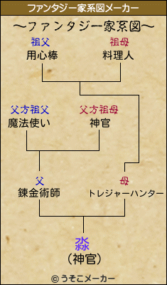 淼のファンタジー家系図メーカー結果