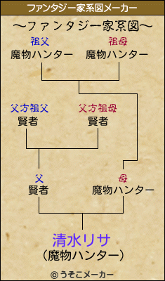 清水リサのファンタジー家系図