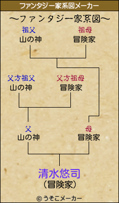 清水悠司のファンタジー家系図メーカー結果