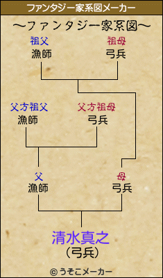 清水真之のファンタジー家系図メーカー結果