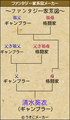 清水葵衣のファンタジー家系図メーカー結果