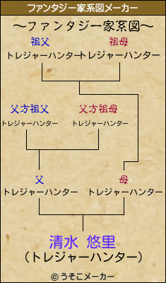 清水 悠里のファンタジー家系図メーカー結果