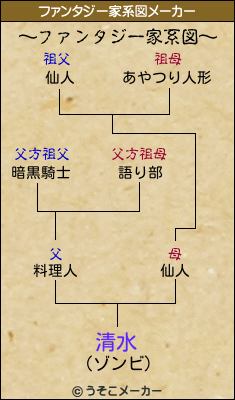 清水のファンタジー家系図メーカー結果