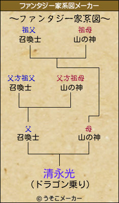 清永光のファンタジー家系図メーカー結果