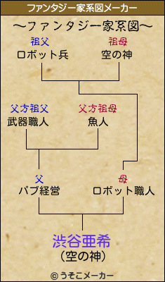 渋谷亜希のファンタジー家系図メーカー結果