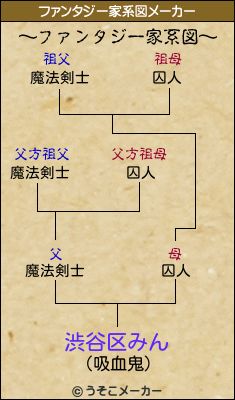 渋谷区みんのファンタジー家系図メーカー結果