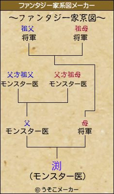 渕のファンタジー家系図メーカー結果