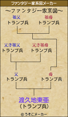 渡久地東亜のファンタジー家系図メーカー結果