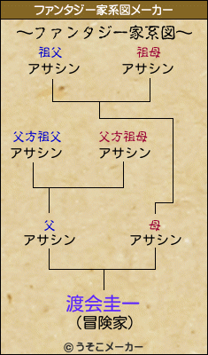 渡会圭一のファンタジー家系図メーカー結果