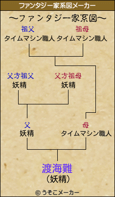 渡海難のファンタジー家系図メーカー結果