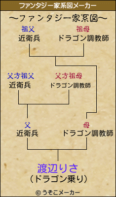 渡辺りさのファンタジー家系図メーカー結果