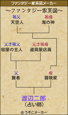 渡辺二郎のファンタジー家系図メーカー結果