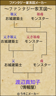 渡辺真知子のファンタジー家系図メーカー結果