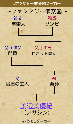 渡辺美優紀のファンタジー家系図メーカー結果