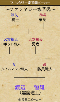 渡辺   恒雄のファンタジー家系図メーカー結果