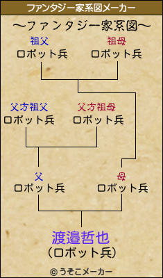 渡邉哲也のファンタジー家系図メーカー結果