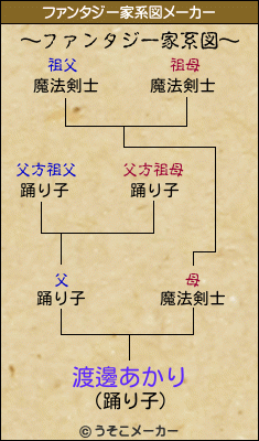 渡邊あかりのファンタジー家系図メーカー結果