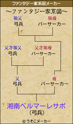 湘南ベルマーレサポのファンタジー家系図メーカー結果