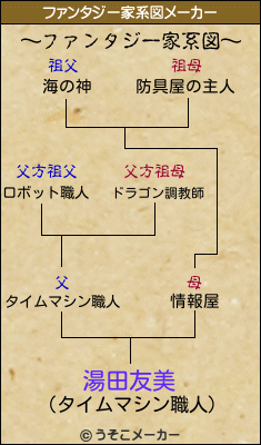 湯田友美のファンタジー家系図メーカー結果