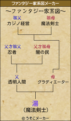 湯のファンタジー家系図メーカー結果
