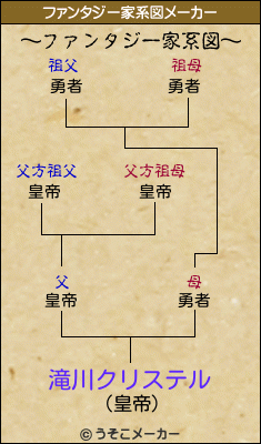 滝川クリステルのファンタジー家系図メーカー結果