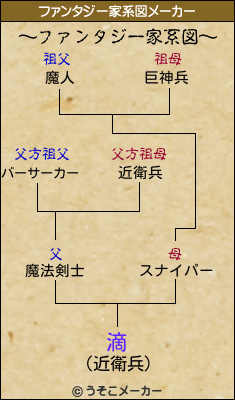 滴のファンタジー家系図メーカー結果