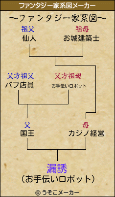 漏誘のファンタジー家系図メーカー結果