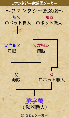 漢字萬のファンタジー家系図メーカー結果
