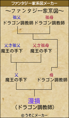 漫損のファンタジー家系図メーカー結果