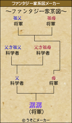 潺潺のファンタジー家系図メーカー結果