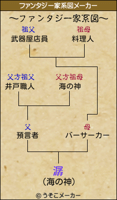 潺のファンタジー家系図メーカー結果